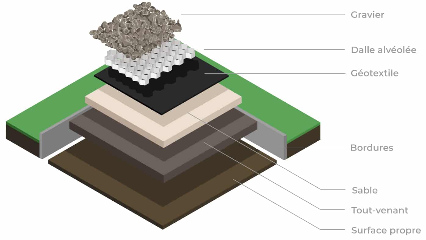Plaque alvéolée et géotextile de jardin dans la région de Gaillac